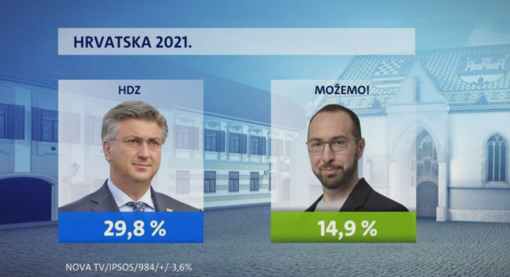 HDZ zacementiran na prvome mjestu, ali dogodio se i veliki preokret: SDP više nije druga stranka u državi 