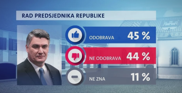 Predsjednika Zorana Milanovića podržava gotovo svaki drugi birač HDZ-a 
