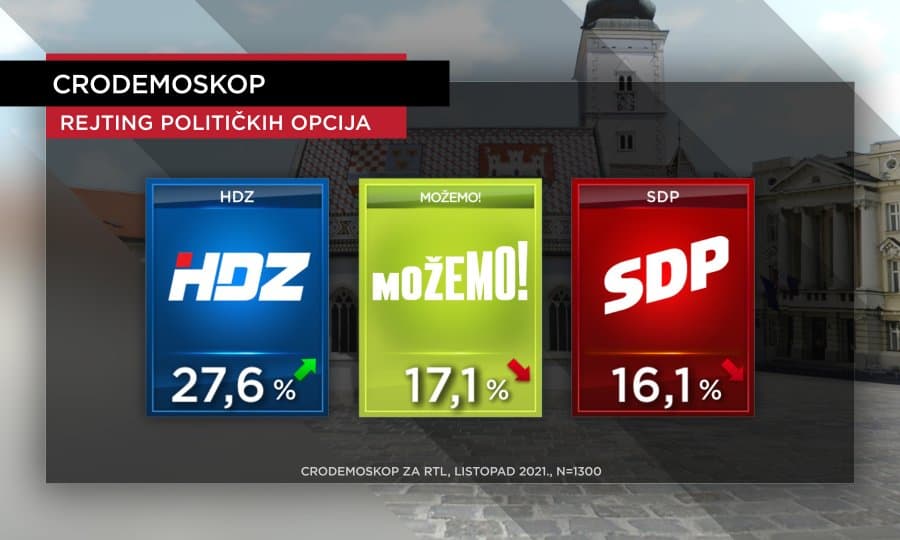 MOŽEMO! drugi izbor Hrvata: Prvi put u 18 godina stranka osim HDZ-a i SDP-a u najpopularnije dvije