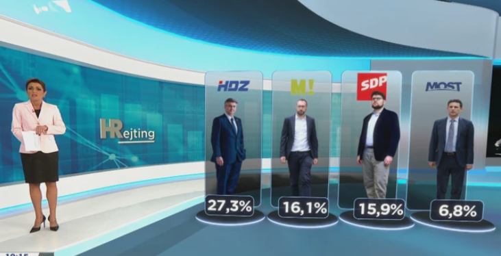 HDZ i dalje vodeća stranka, Domovinskom pokretu nije pomogao ni novi predsjednik 