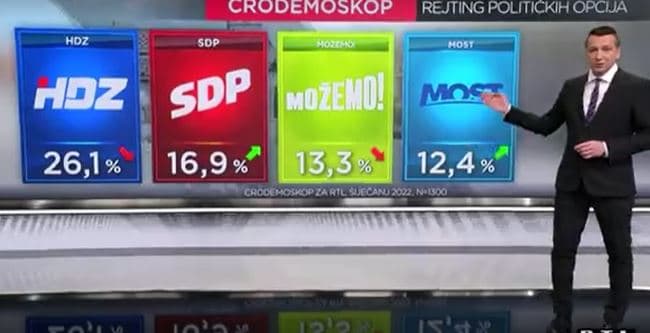 Da su danas izbori HDZ bi uvjerljivo pobijedio, Možemo sve nepopularniji, a Mostu skočila popularnost 