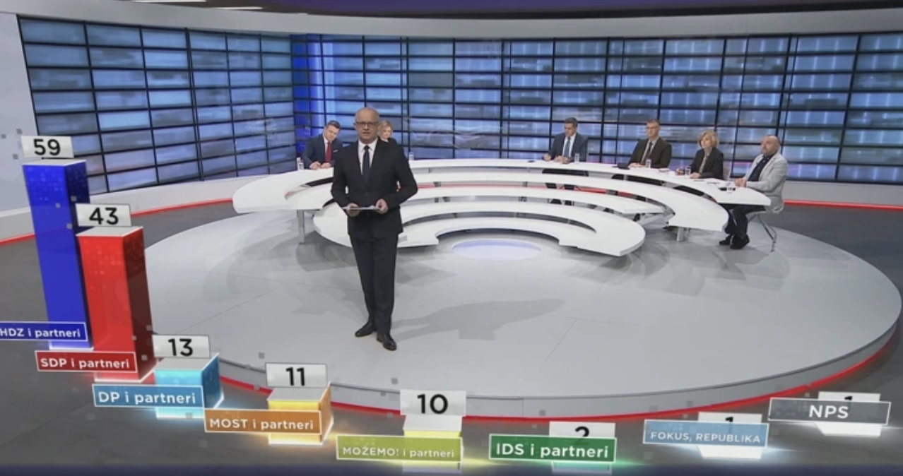 Finalna izlazna anketa: HDZ osvaja 59 mandata, Rijeke pravde 43