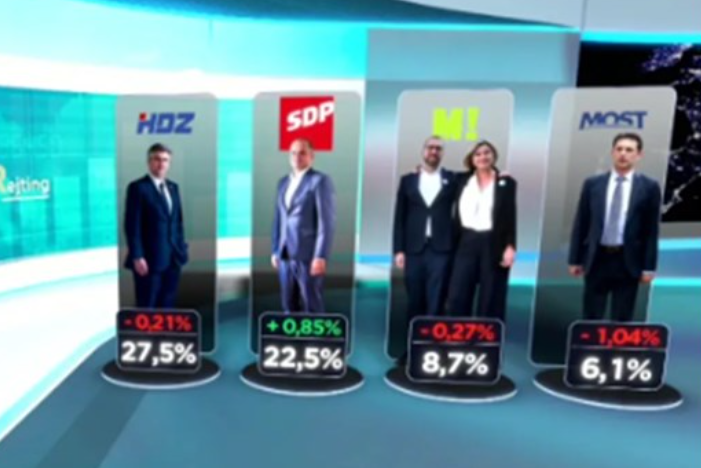 Nova anketa: Potop Domovinskog pokreta 