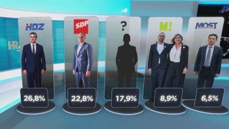 Nova anketa pokazuje sve jači SDP i pad HDZ-a