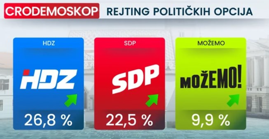 HDZ-u nakon uhićenja Beroša blago porasla podrška, DP pao na 2.7 posto