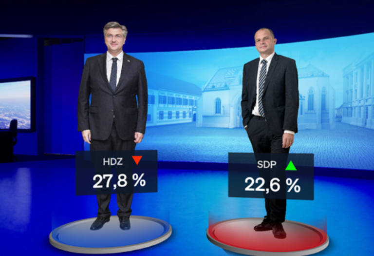 Crobarometar: HDZ uvjerljivo vodi, SDP smanjuje razliku: Domovinski pokret strmoglavo pada