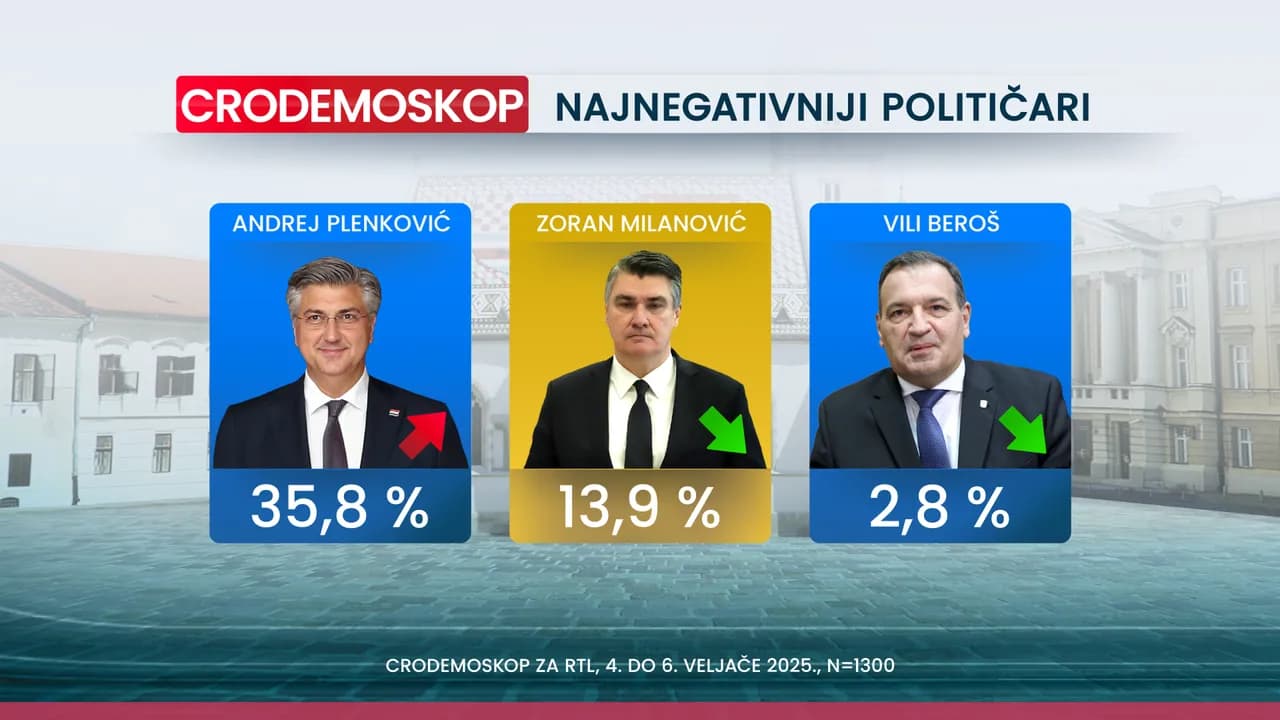 Crodemoskop: Novi pad HDZ-a, samo je par posto iznad SDP-a 