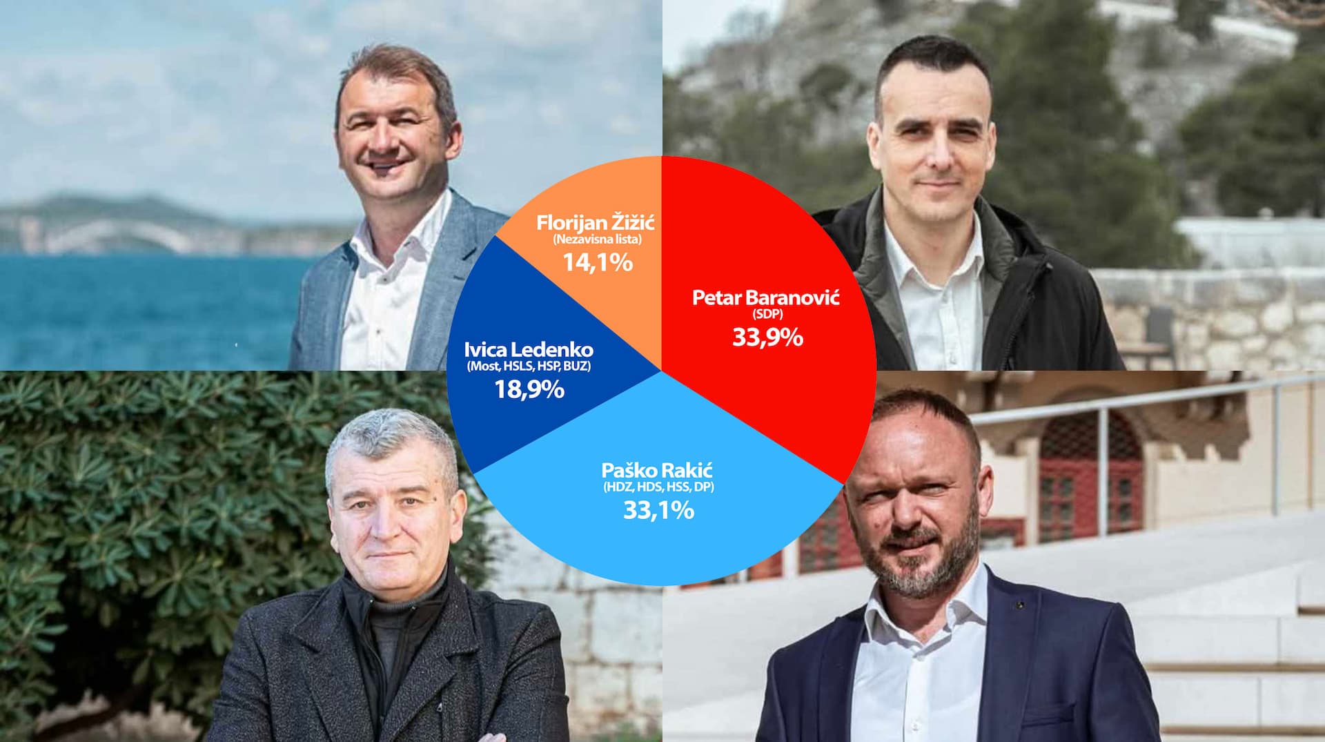 Baranović tijesno slavio ispred Rakića u novoj anketi ŠibenikIN-a, smjena na trećem mjestu